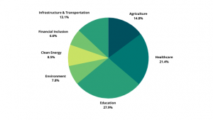 A chart showing sector-wise applications